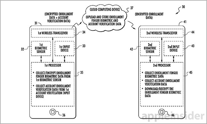 Touch ID